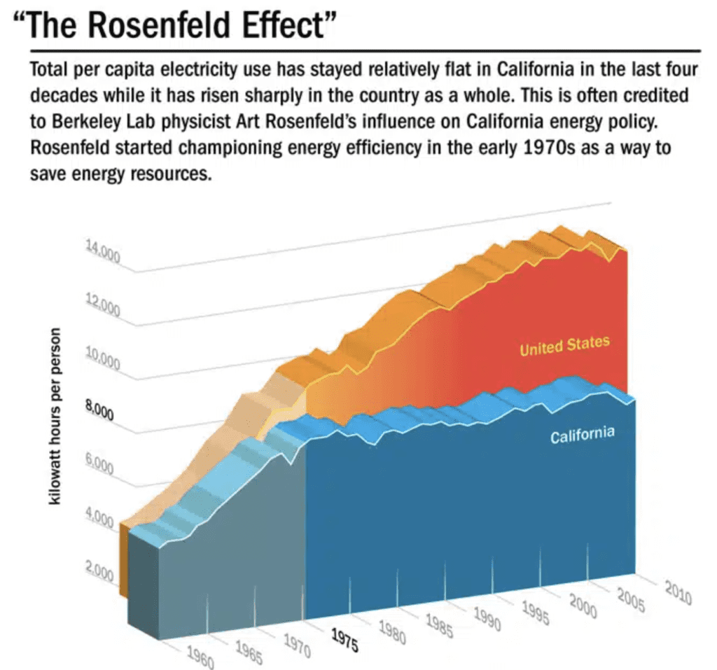 The Rosenfeld Effect